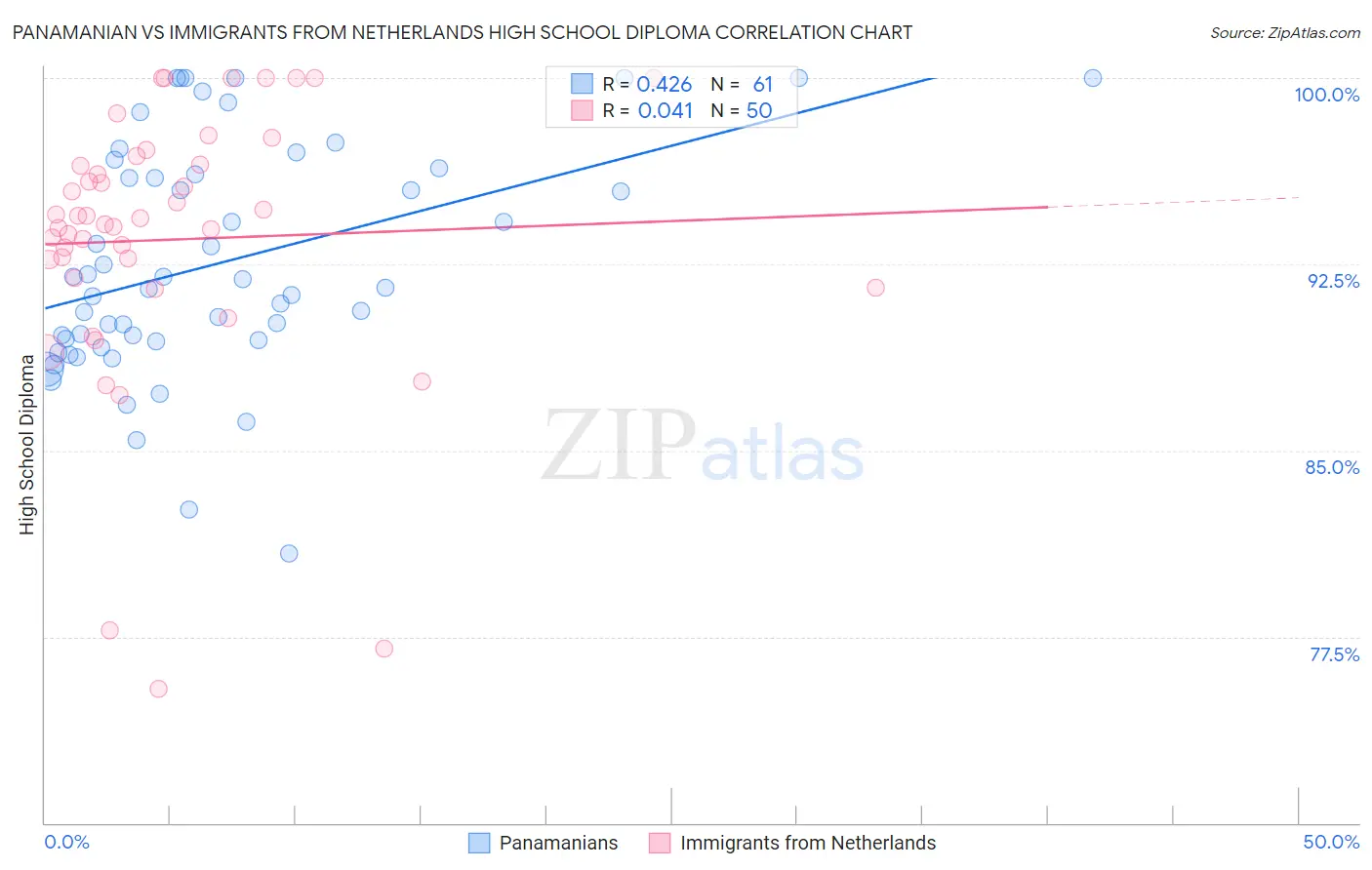 Panamanian vs Immigrants from Netherlands High School Diploma