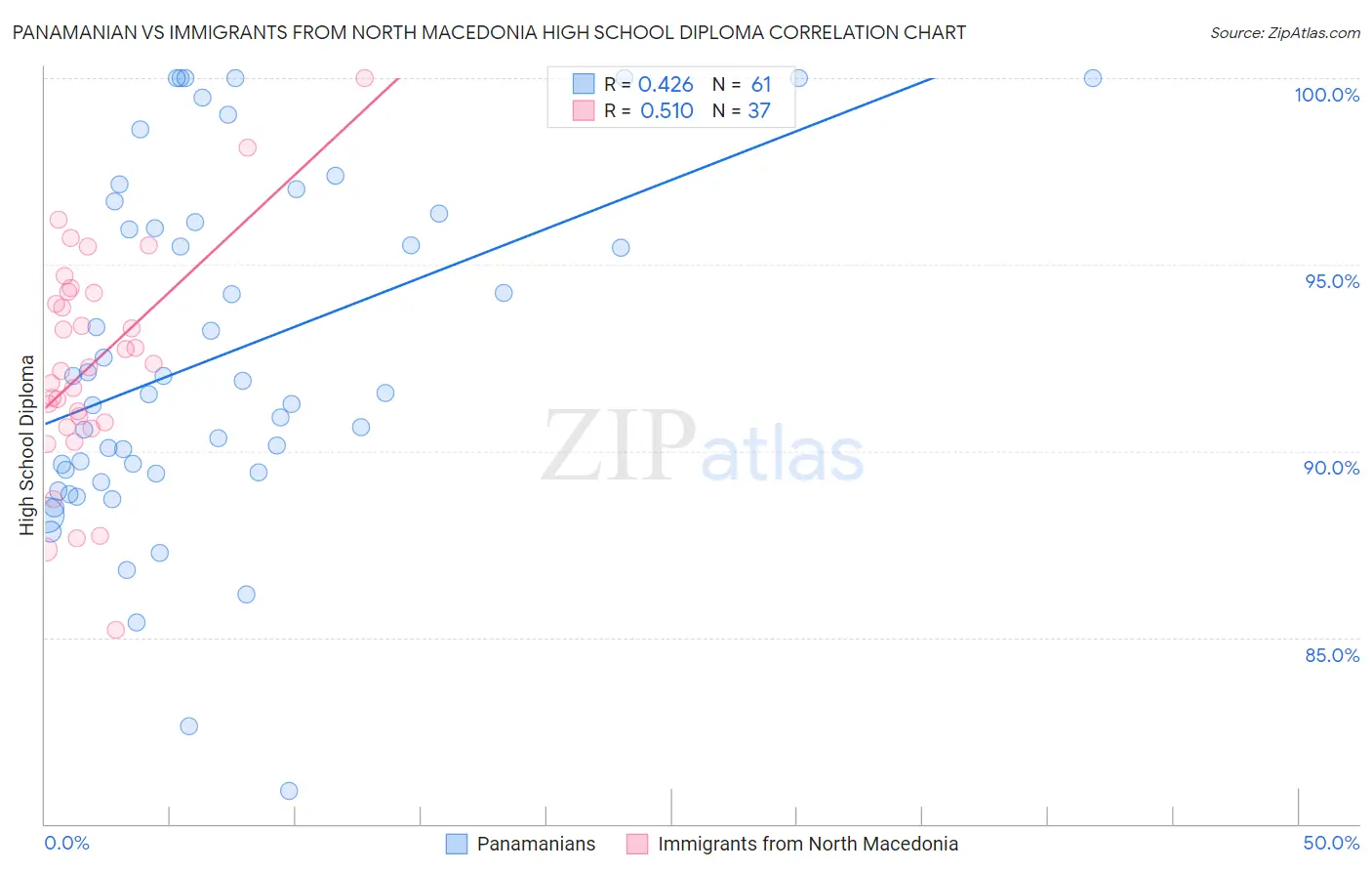 Panamanian vs Immigrants from North Macedonia High School Diploma