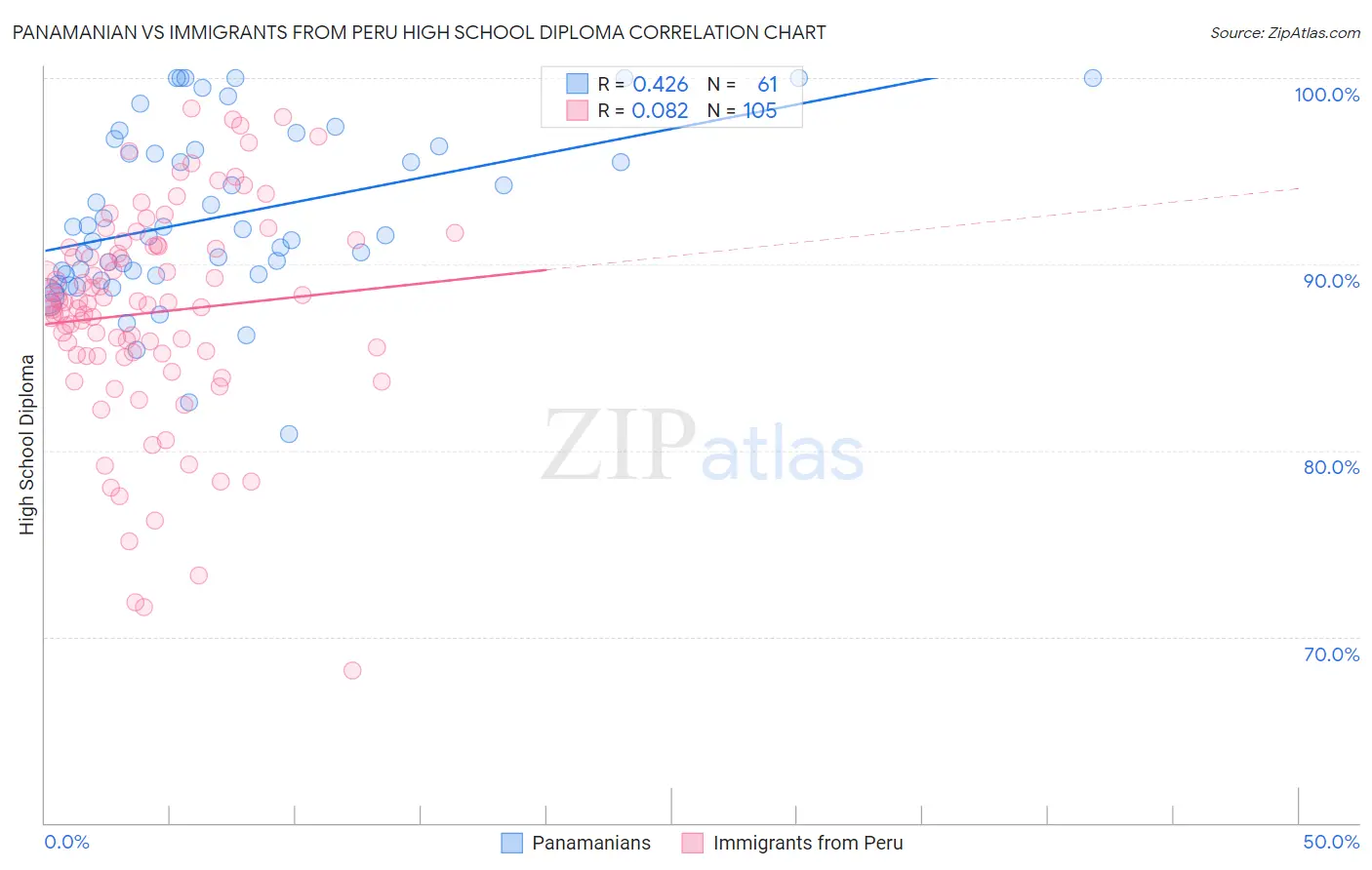 Panamanian vs Immigrants from Peru High School Diploma