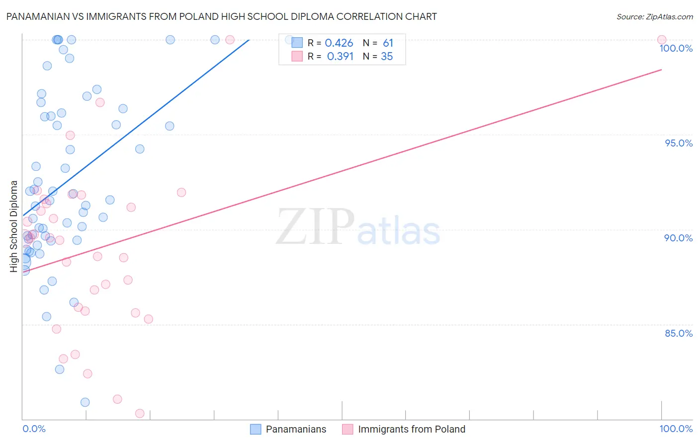 Panamanian vs Immigrants from Poland High School Diploma