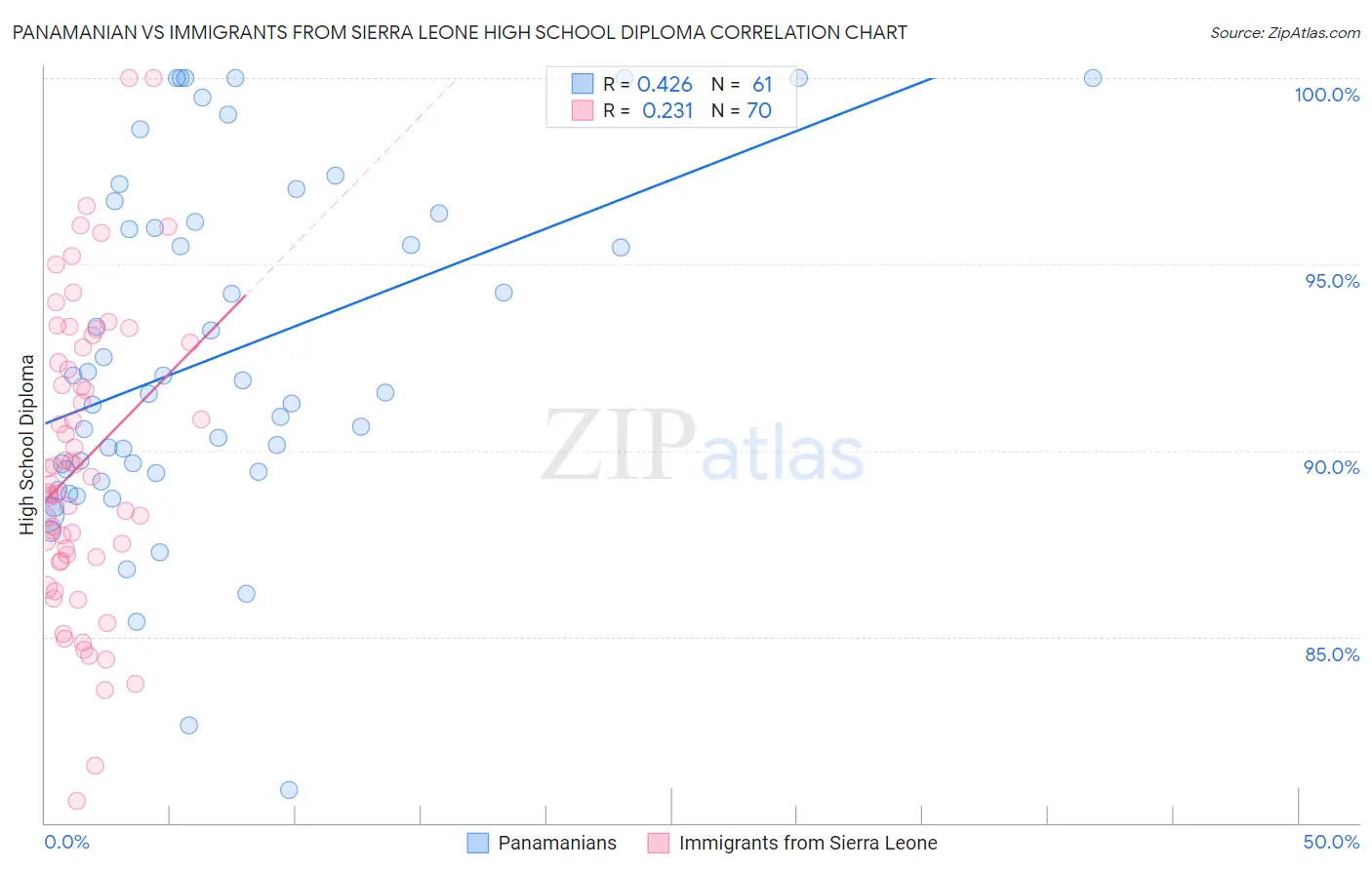Panamanian vs Immigrants from Sierra Leone High School Diploma