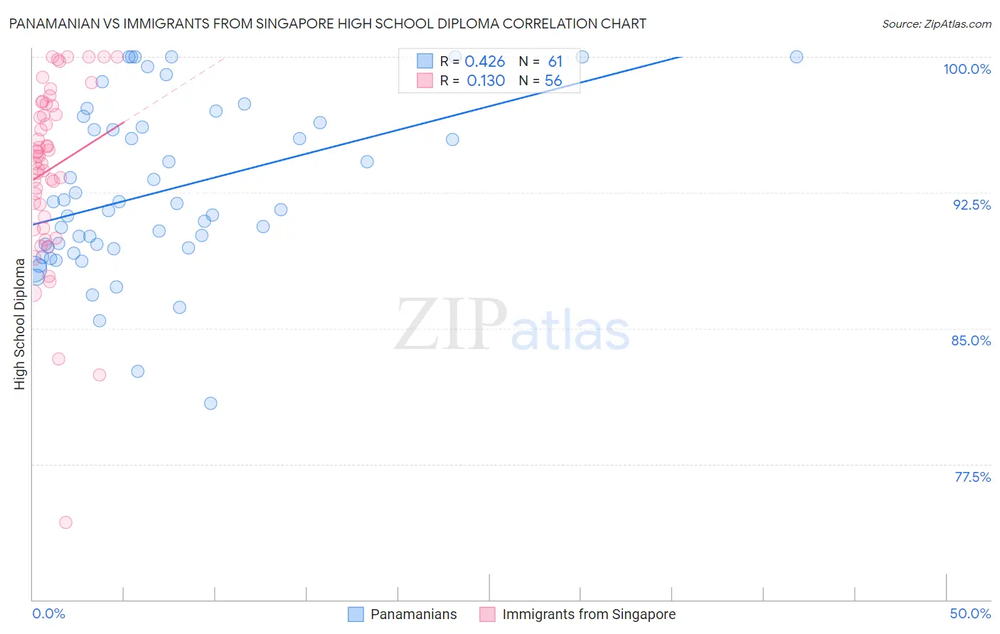 Panamanian vs Immigrants from Singapore High School Diploma