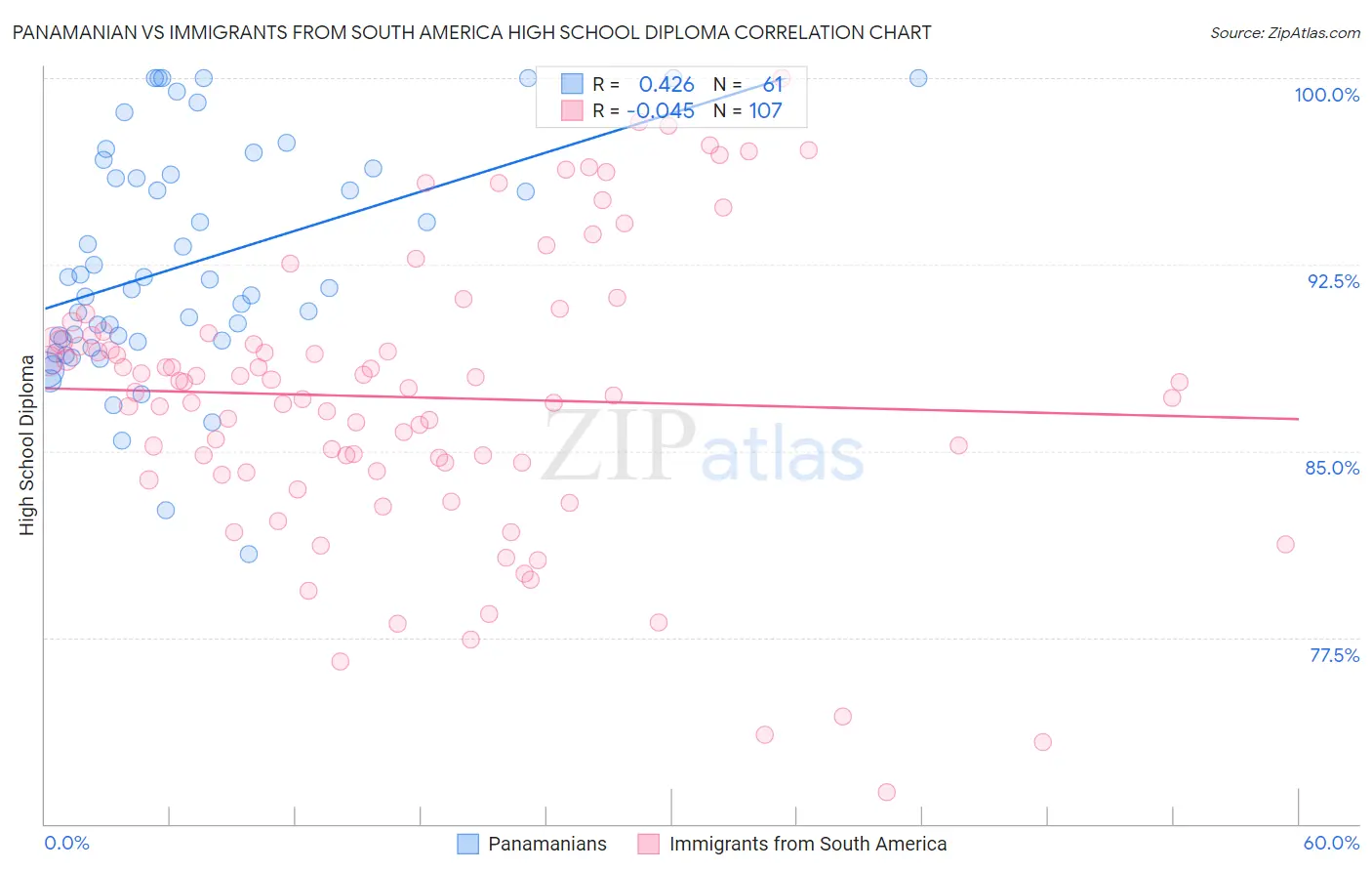 Panamanian vs Immigrants from South America High School Diploma