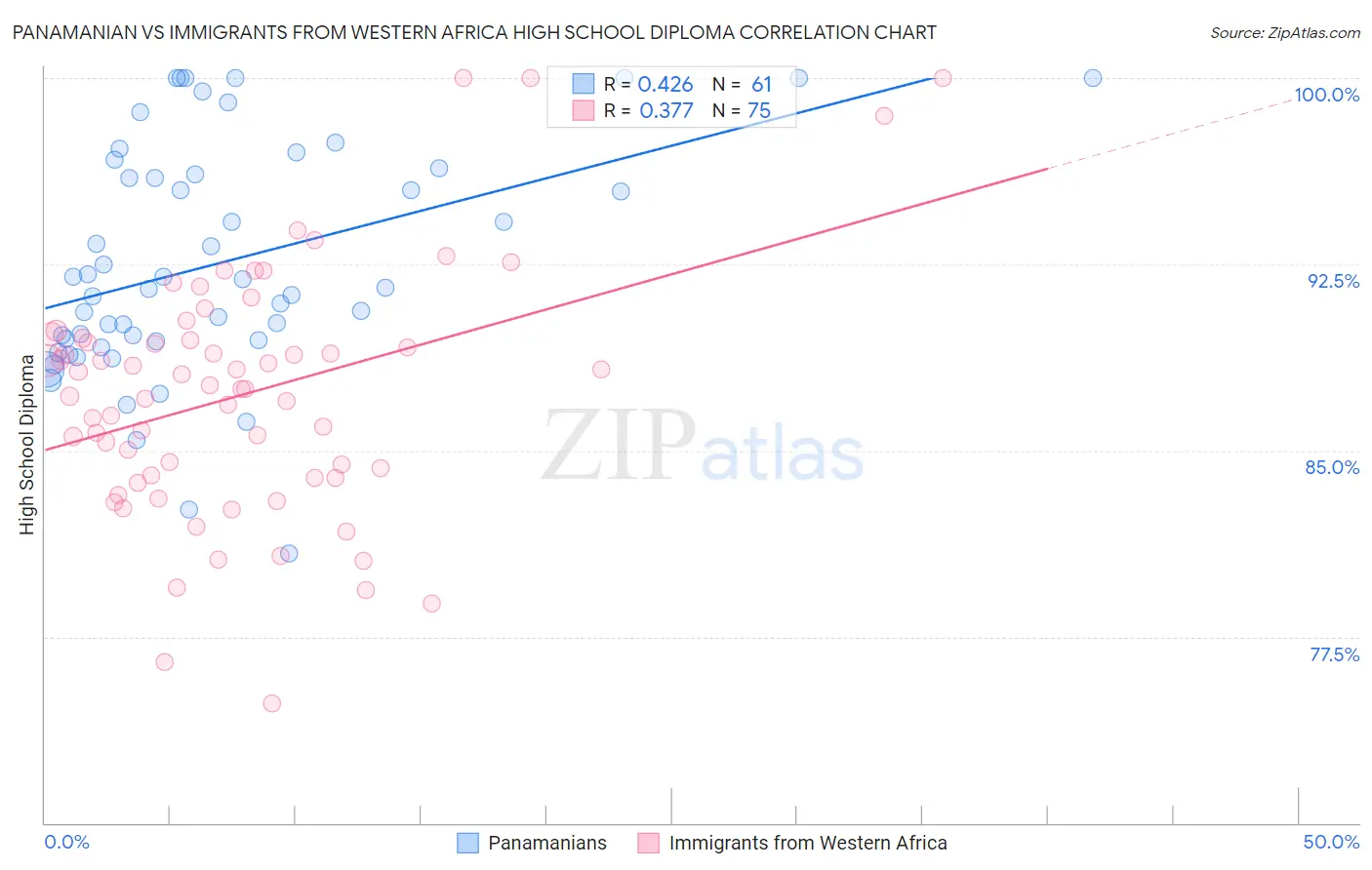 Panamanian vs Immigrants from Western Africa High School Diploma