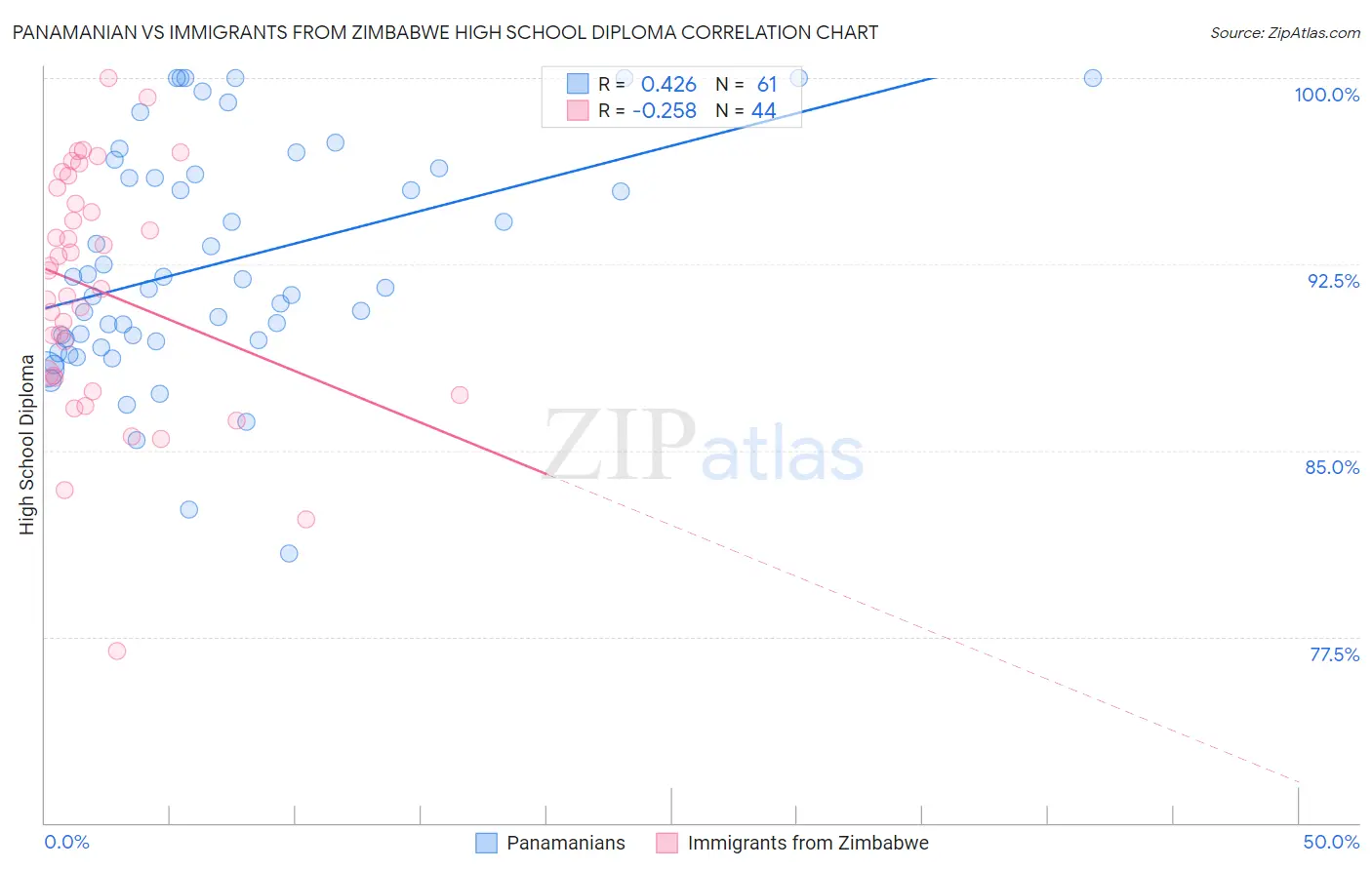 Panamanian vs Immigrants from Zimbabwe High School Diploma