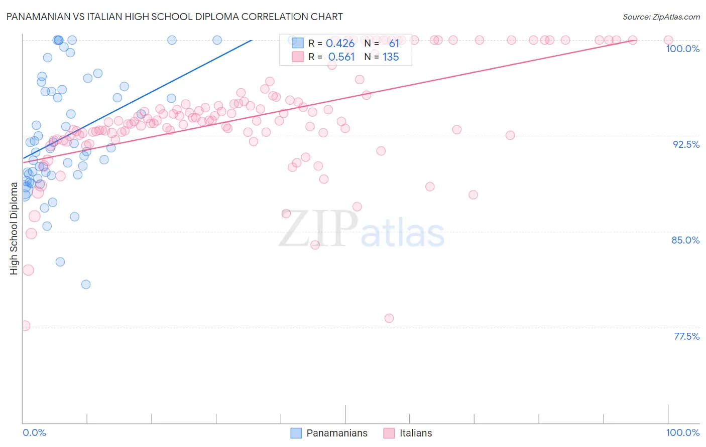 Panamanian vs Italian High School Diploma