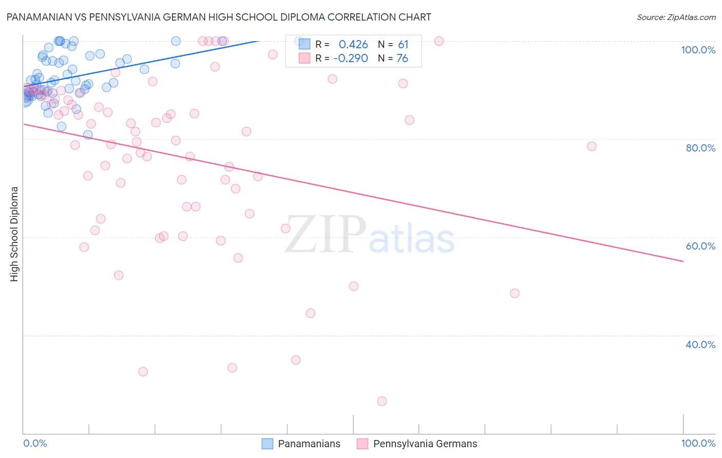 Panamanian vs Pennsylvania German High School Diploma