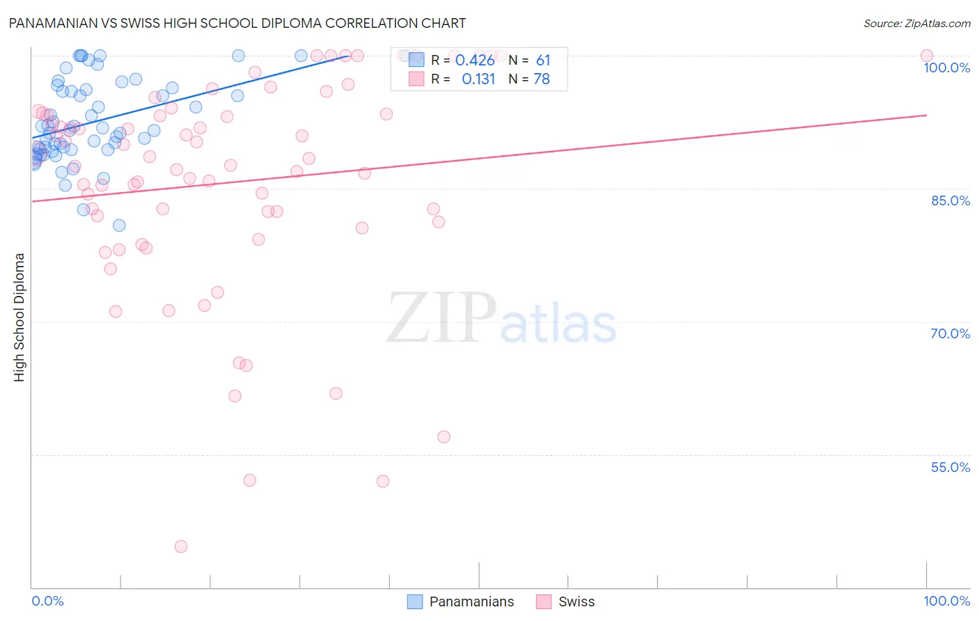 Panamanian vs Swiss High School Diploma