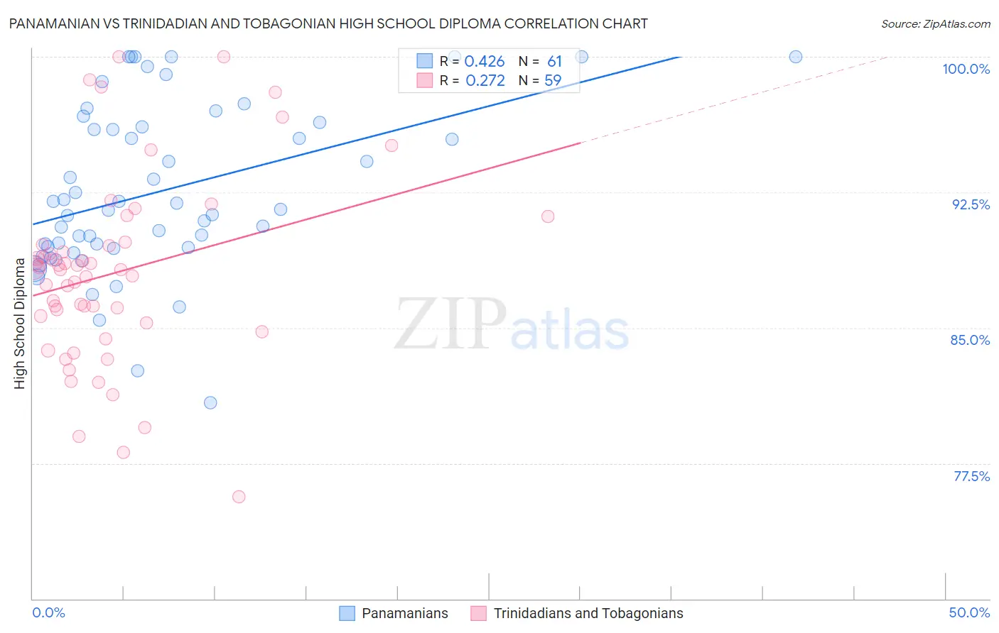 Panamanian vs Trinidadian and Tobagonian High School Diploma