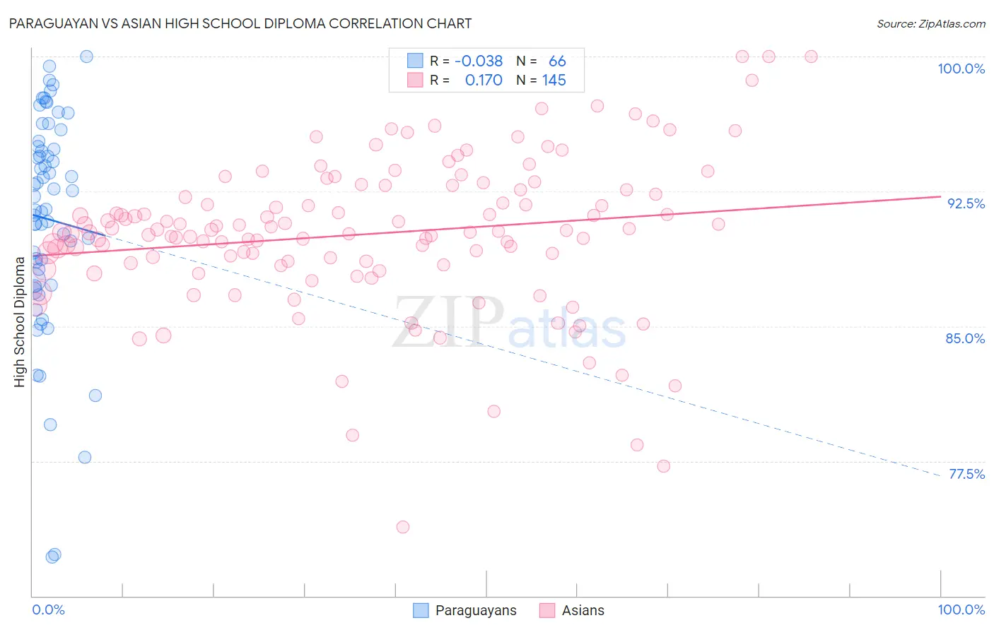 Paraguayan vs Asian High School Diploma