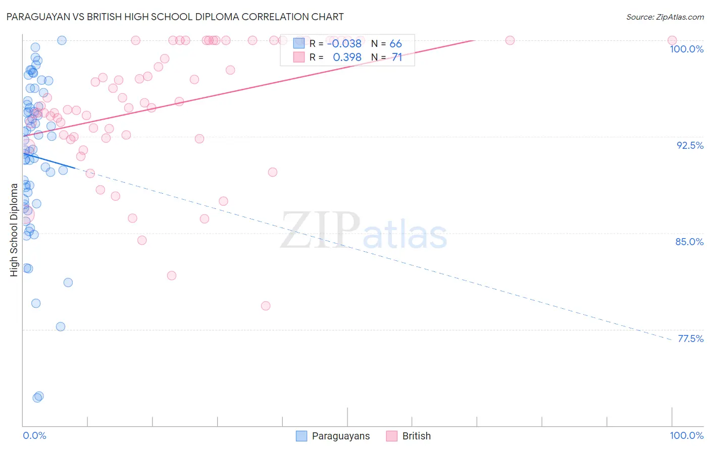 Paraguayan vs British High School Diploma