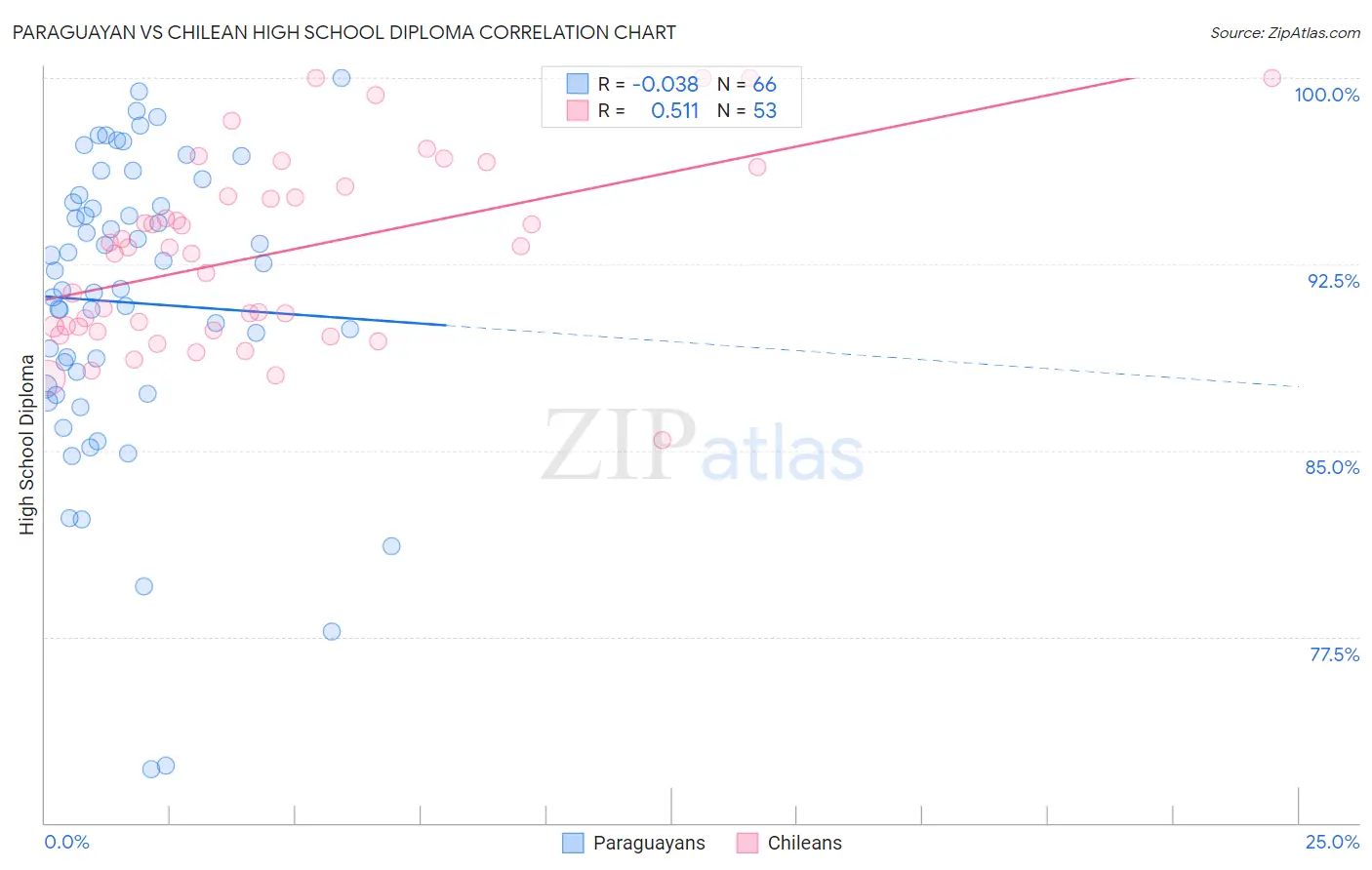 Paraguayan vs Chilean High School Diploma