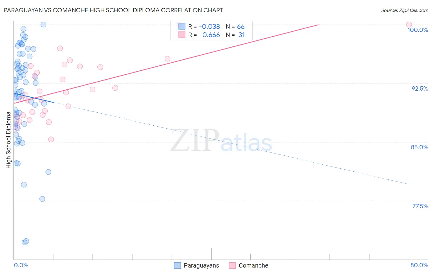 Paraguayan vs Comanche High School Diploma