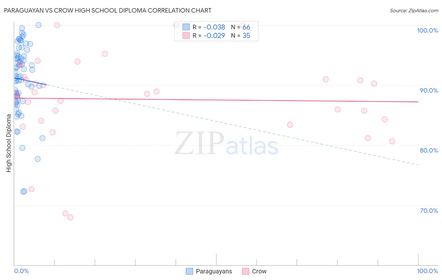 Paraguayan vs Crow High School Diploma