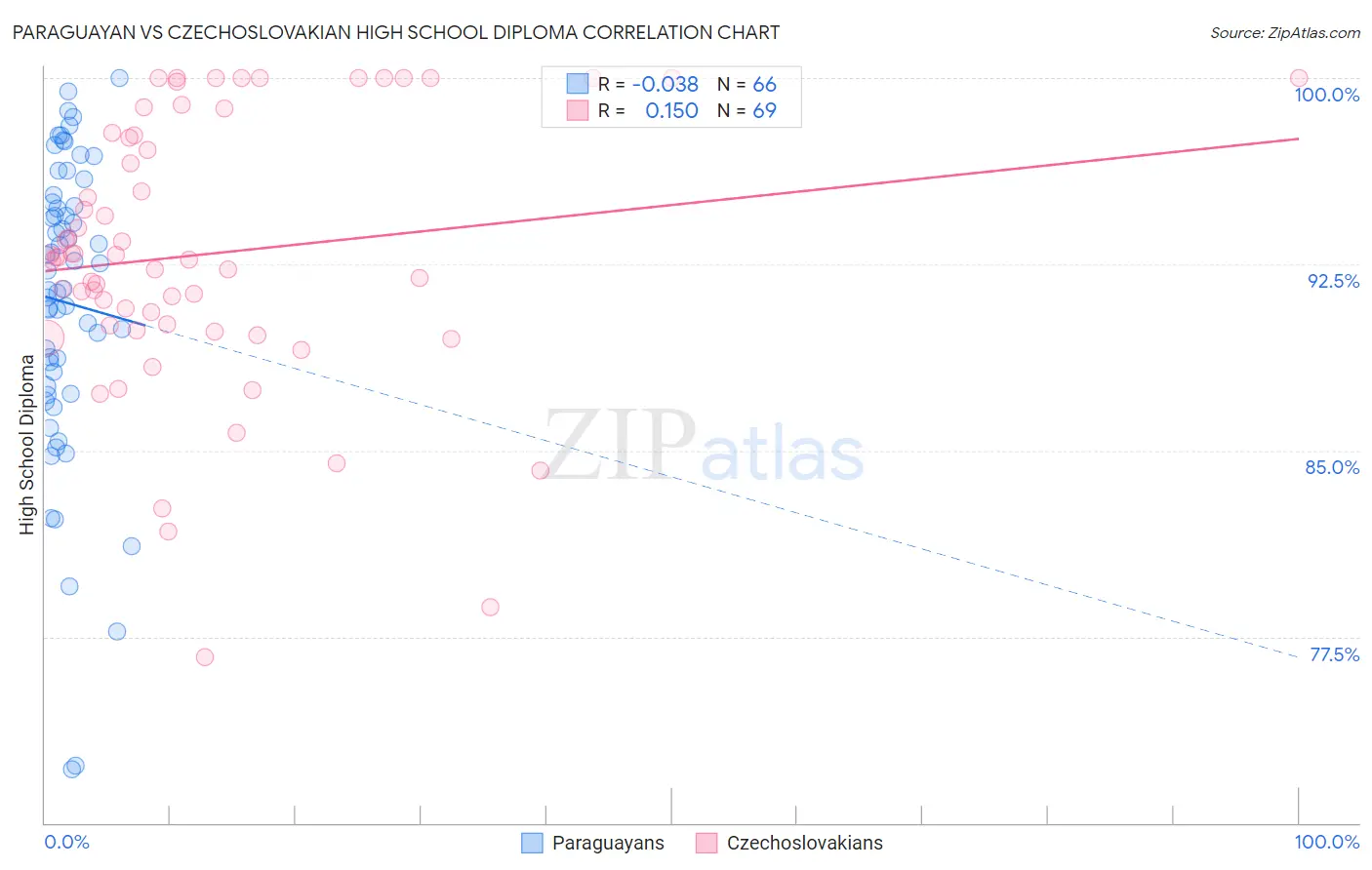 Paraguayan vs Czechoslovakian High School Diploma
