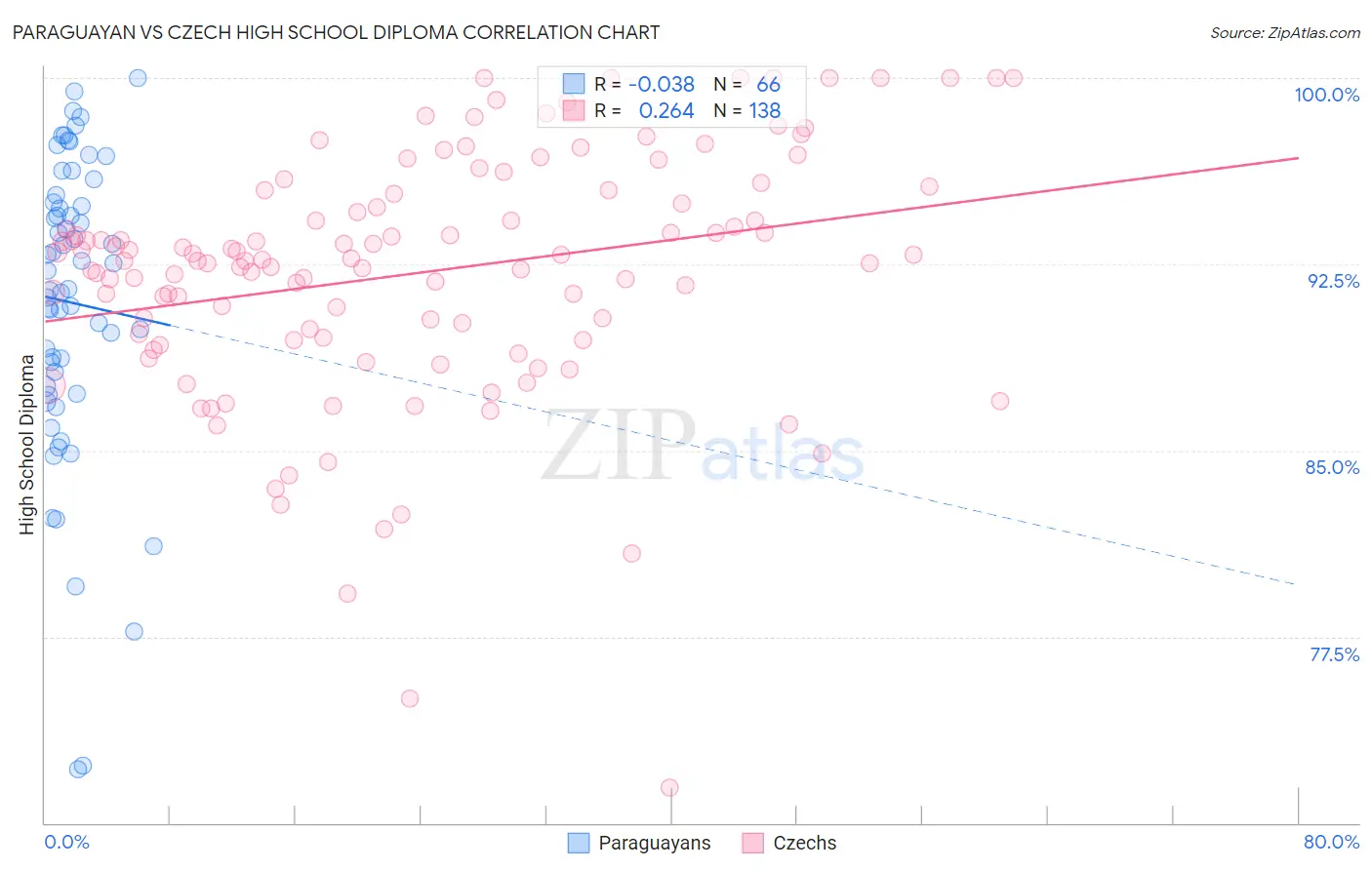 Paraguayan vs Czech High School Diploma