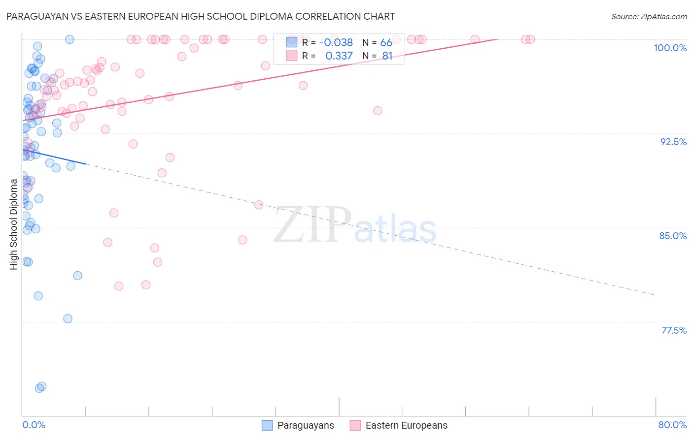 Paraguayan vs Eastern European High School Diploma