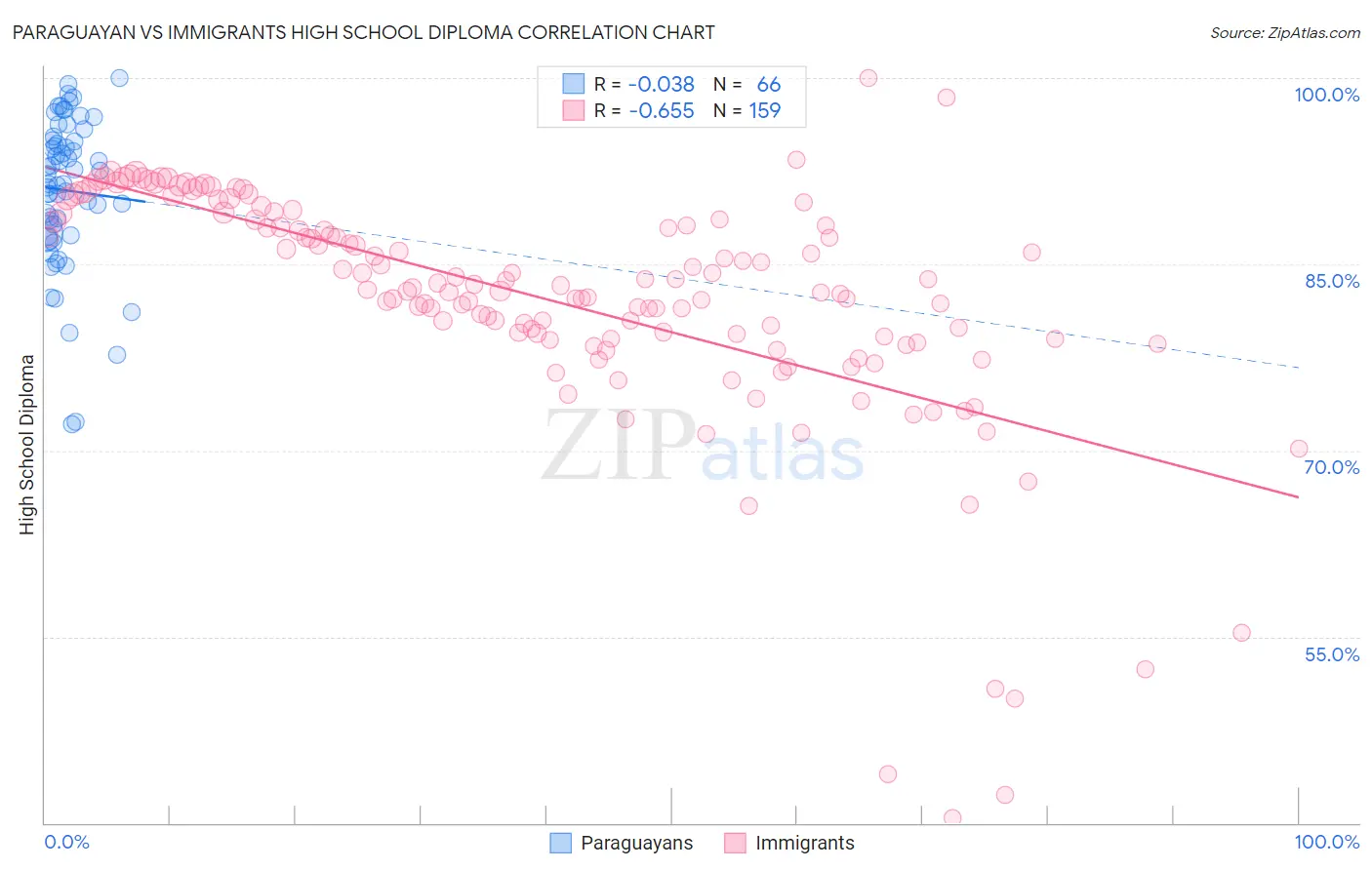 Paraguayan vs Immigrants High School Diploma