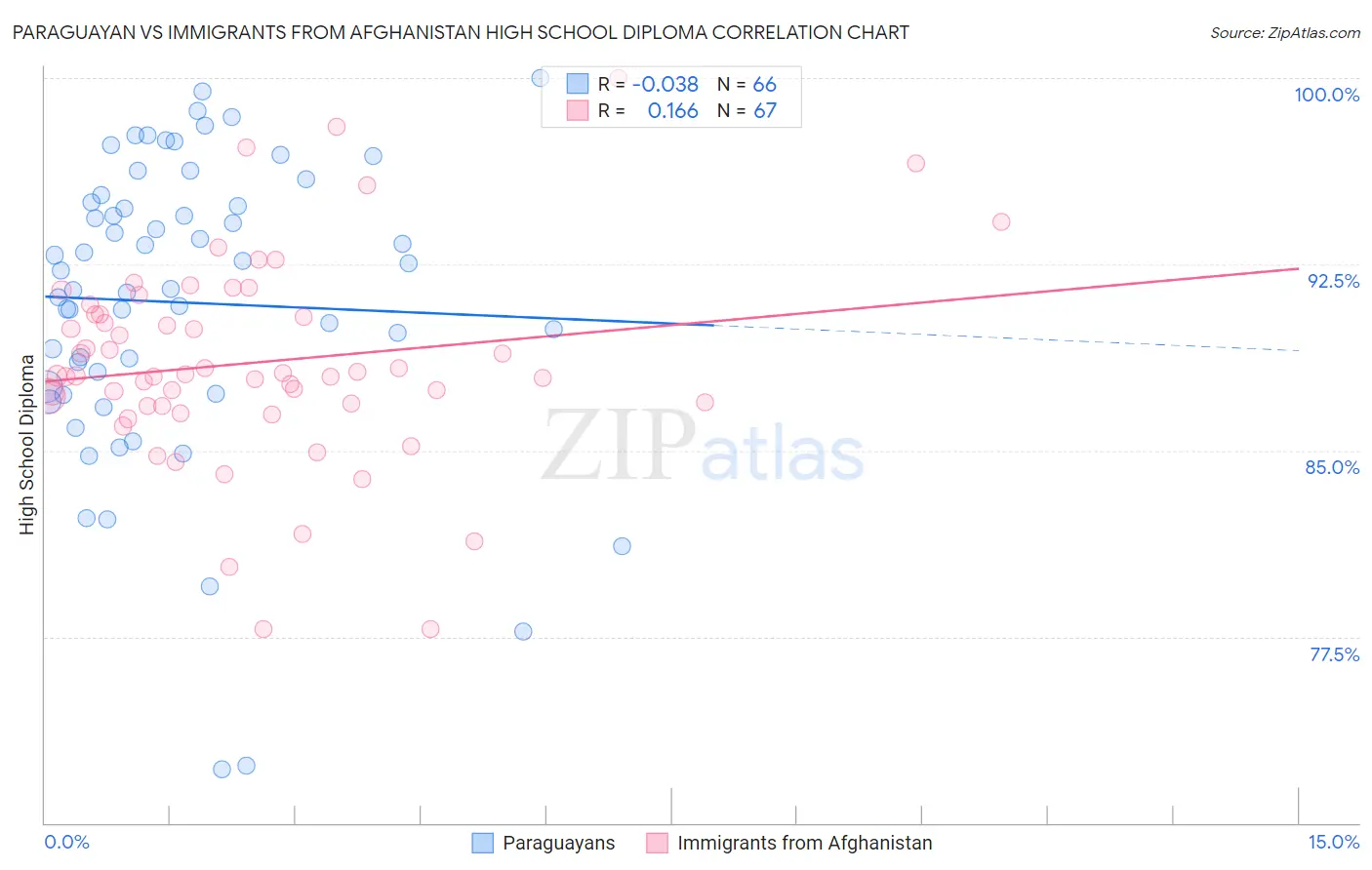 Paraguayan vs Immigrants from Afghanistan High School Diploma