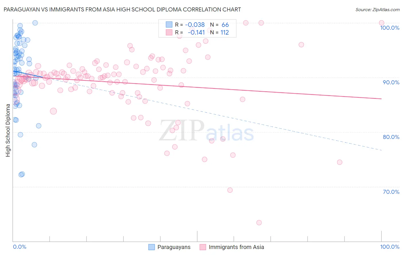 Paraguayan vs Immigrants from Asia High School Diploma