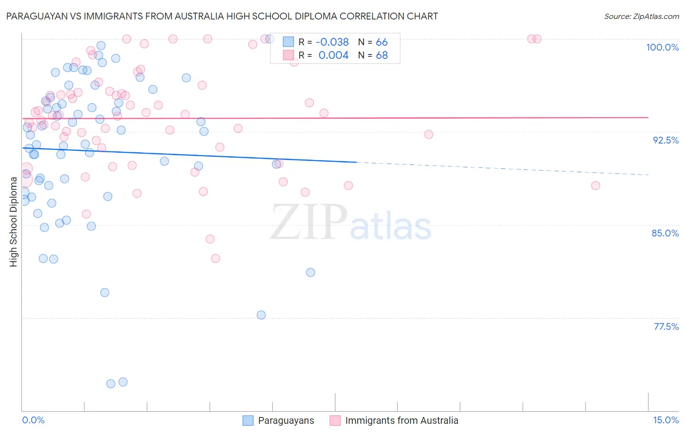 Paraguayan vs Immigrants from Australia High School Diploma
