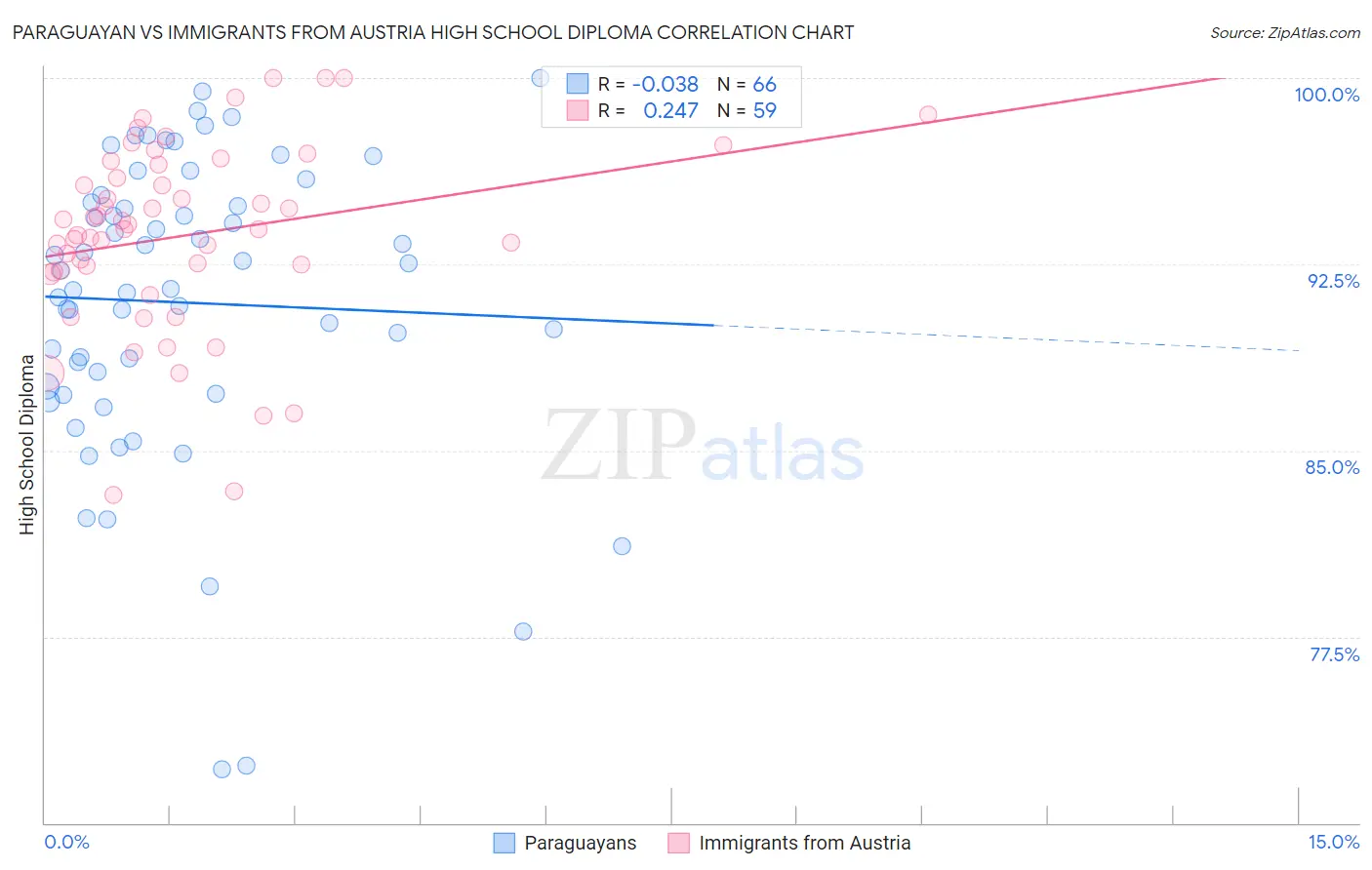 Paraguayan vs Immigrants from Austria High School Diploma
