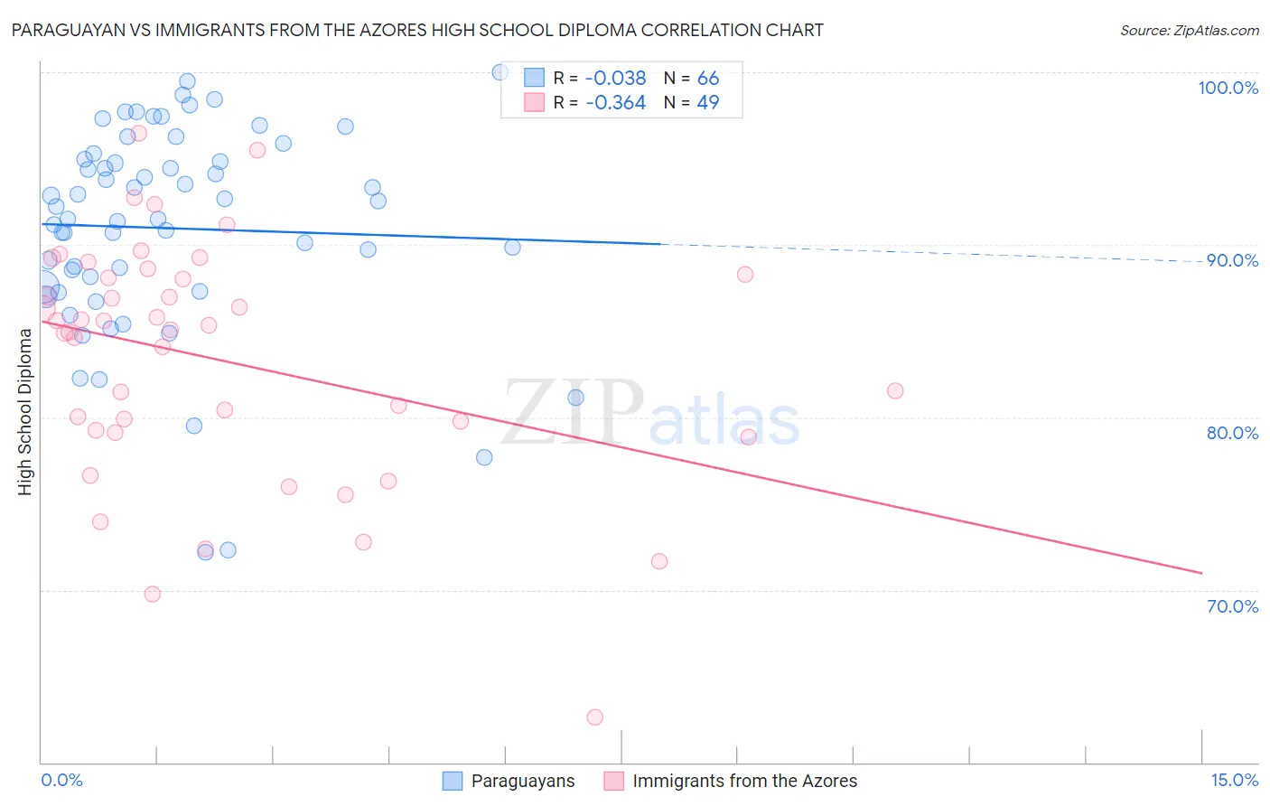 Paraguayan vs Immigrants from the Azores High School Diploma