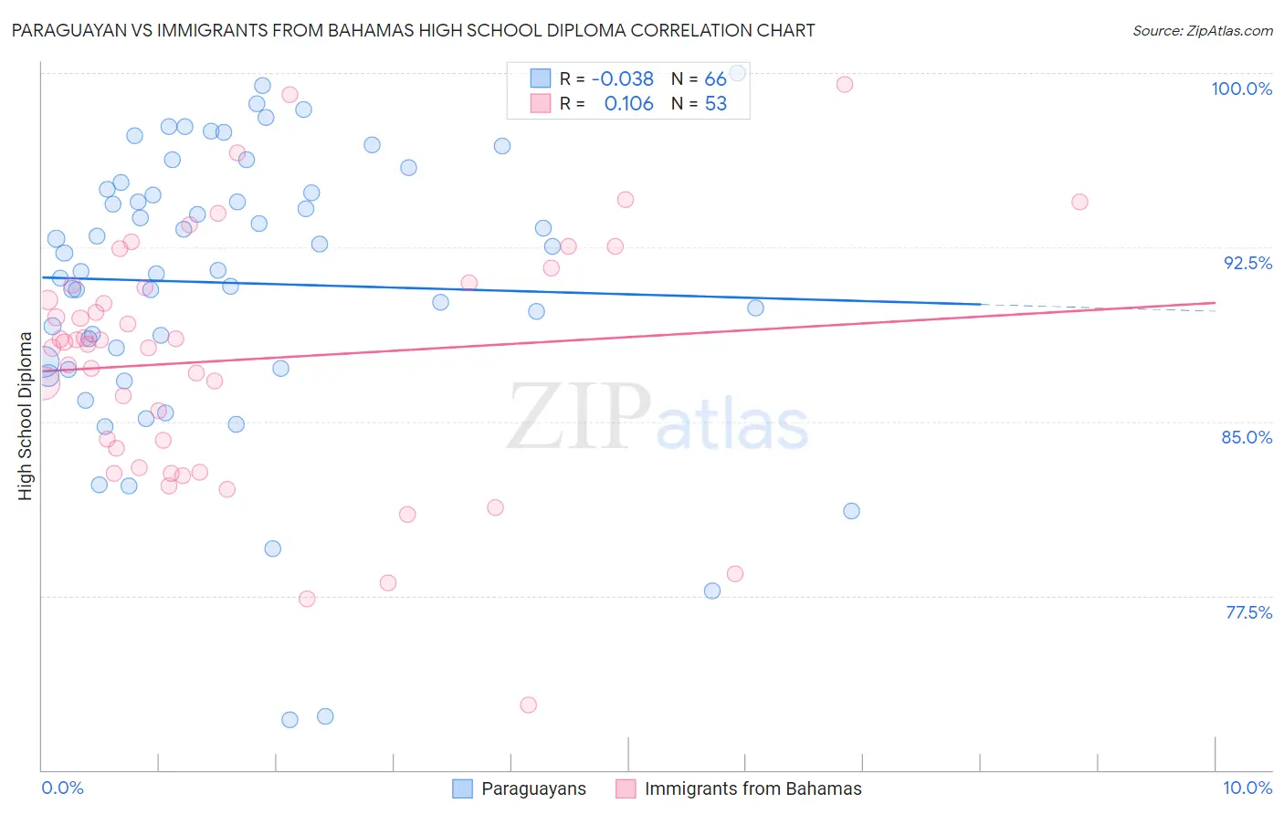 Paraguayan vs Immigrants from Bahamas High School Diploma