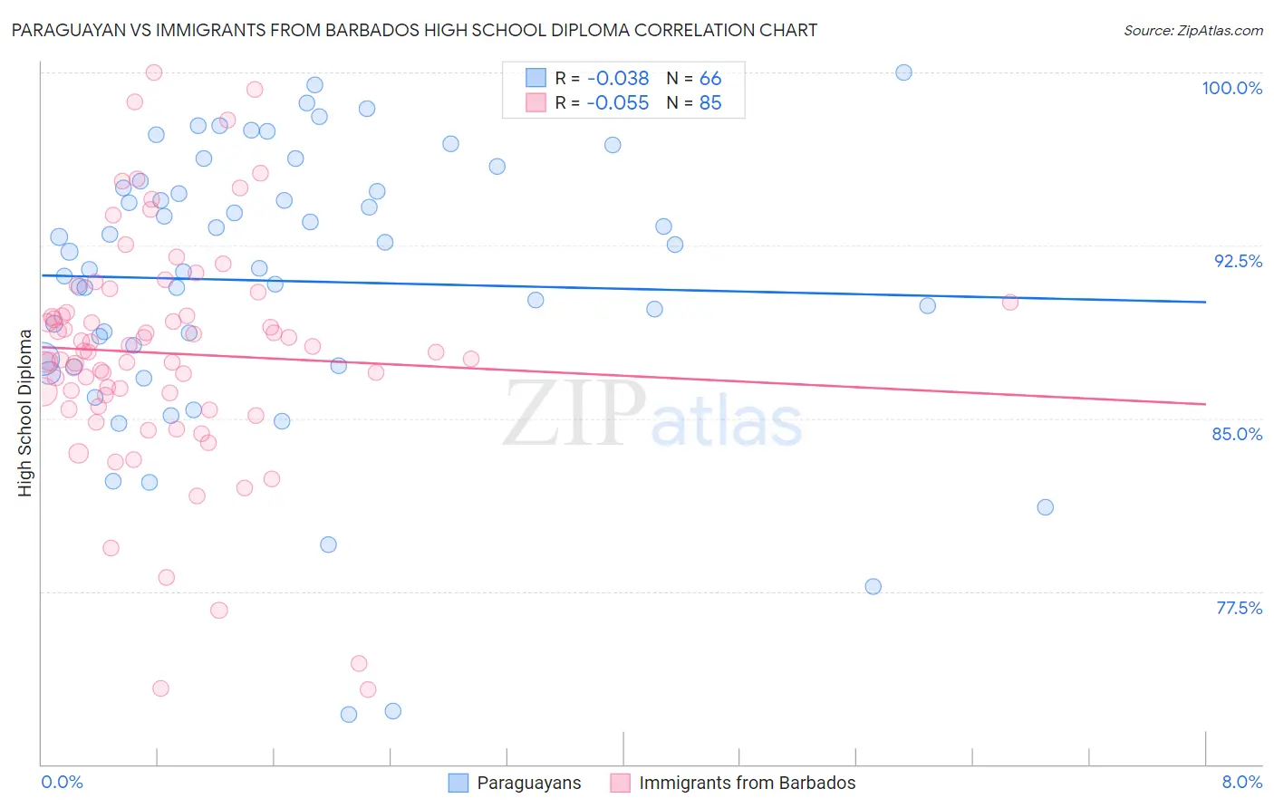 Paraguayan vs Immigrants from Barbados High School Diploma