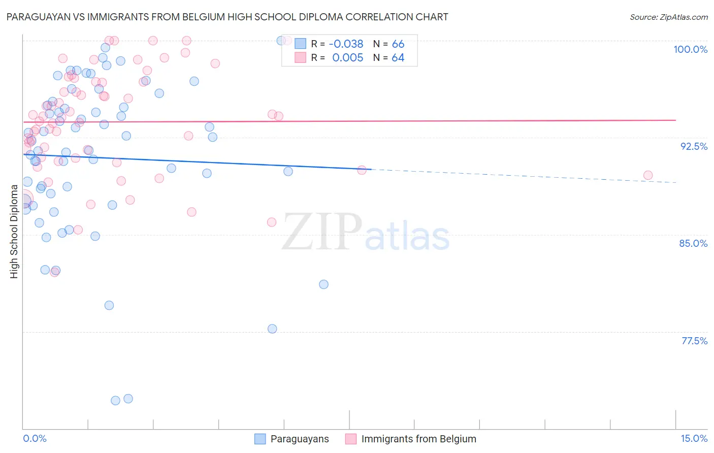 Paraguayan vs Immigrants from Belgium High School Diploma