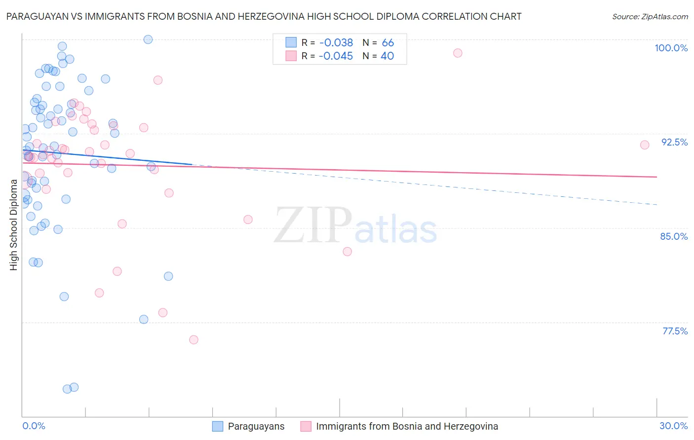 Paraguayan vs Immigrants from Bosnia and Herzegovina High School Diploma