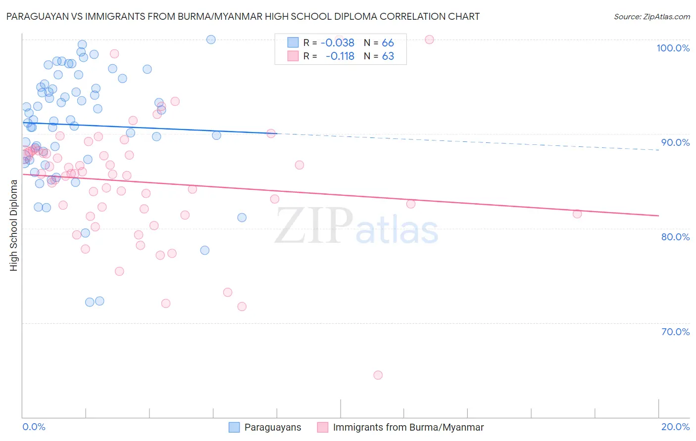 Paraguayan vs Immigrants from Burma/Myanmar High School Diploma