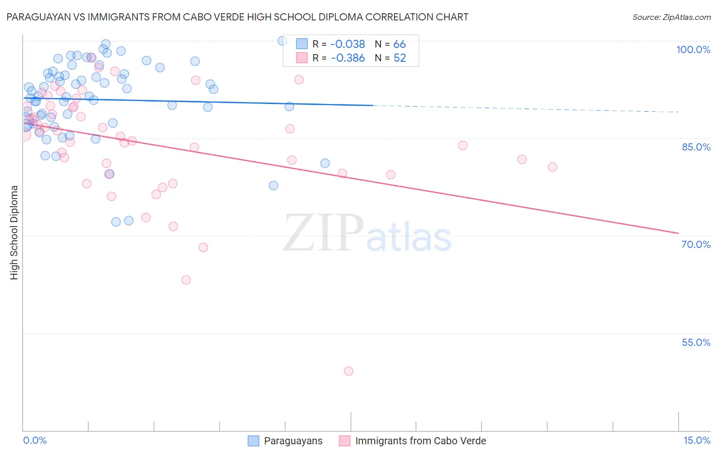 Paraguayan vs Immigrants from Cabo Verde High School Diploma