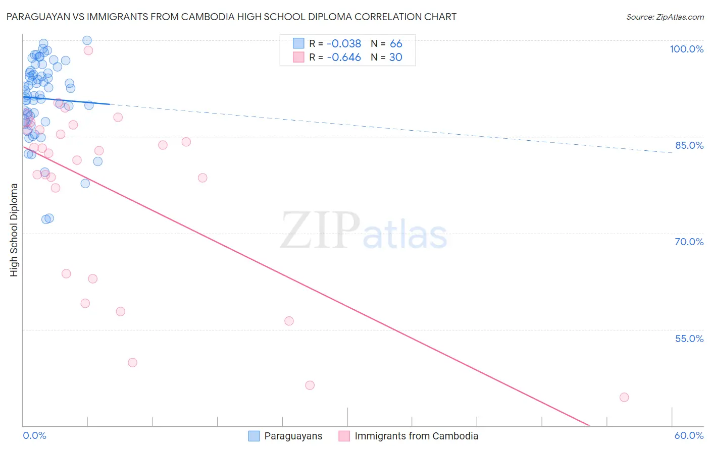 Paraguayan vs Immigrants from Cambodia High School Diploma