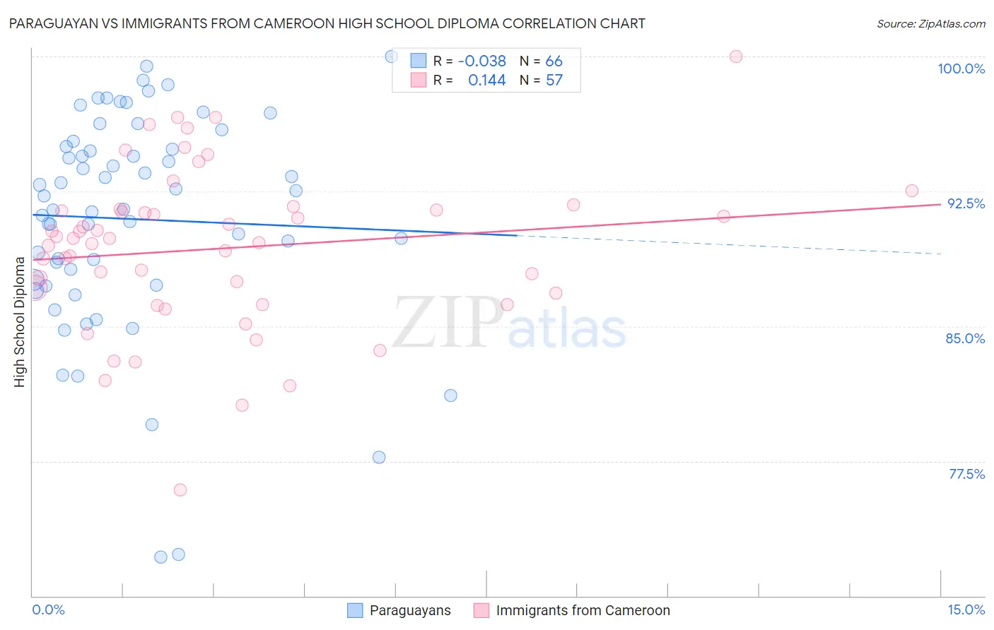 Paraguayan vs Immigrants from Cameroon High School Diploma