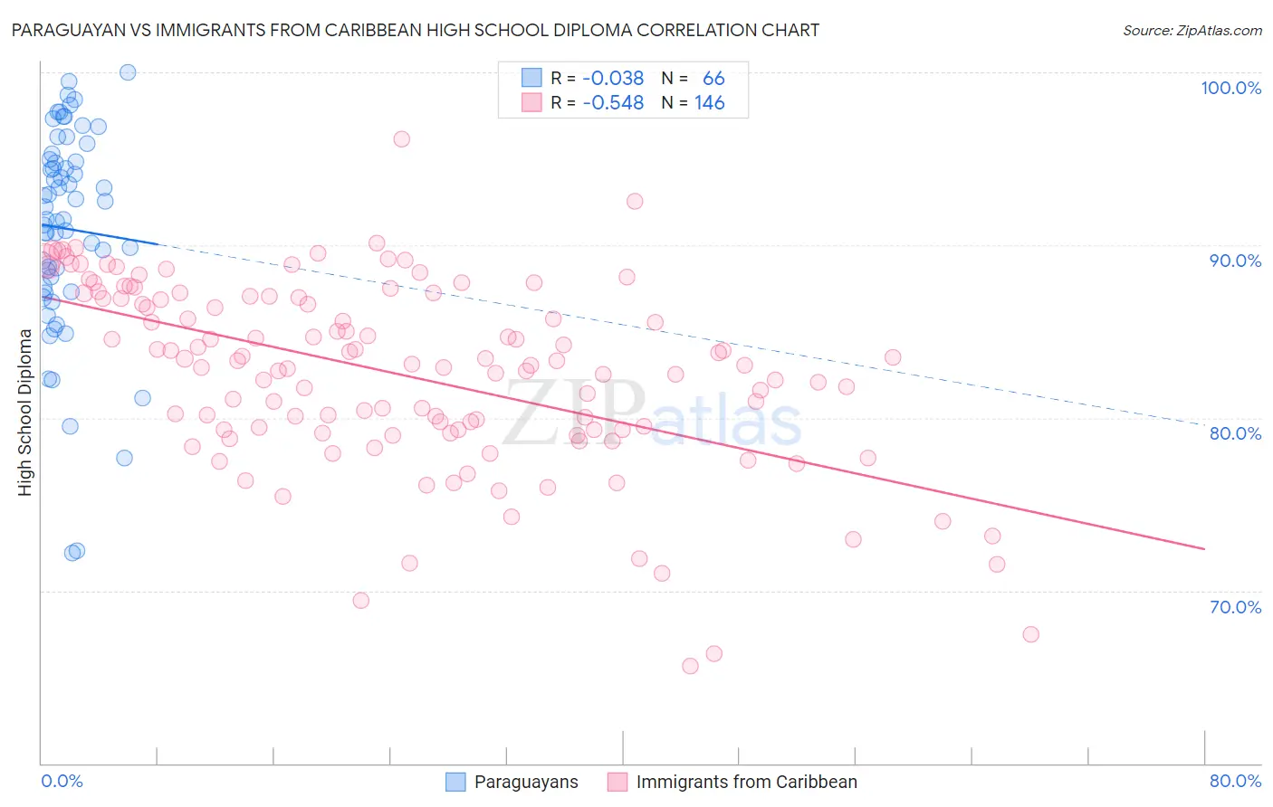 Paraguayan vs Immigrants from Caribbean High School Diploma