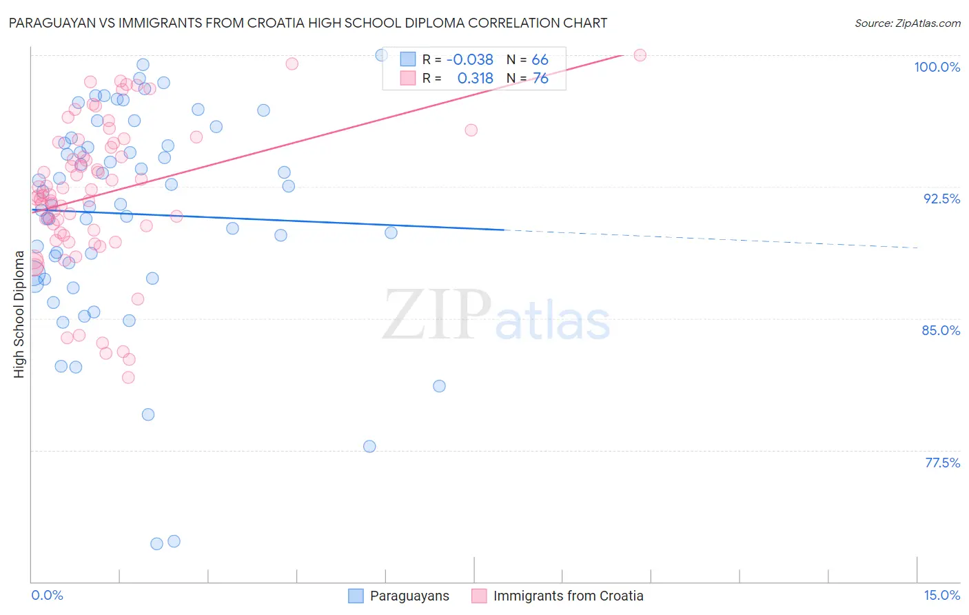 Paraguayan vs Immigrants from Croatia High School Diploma