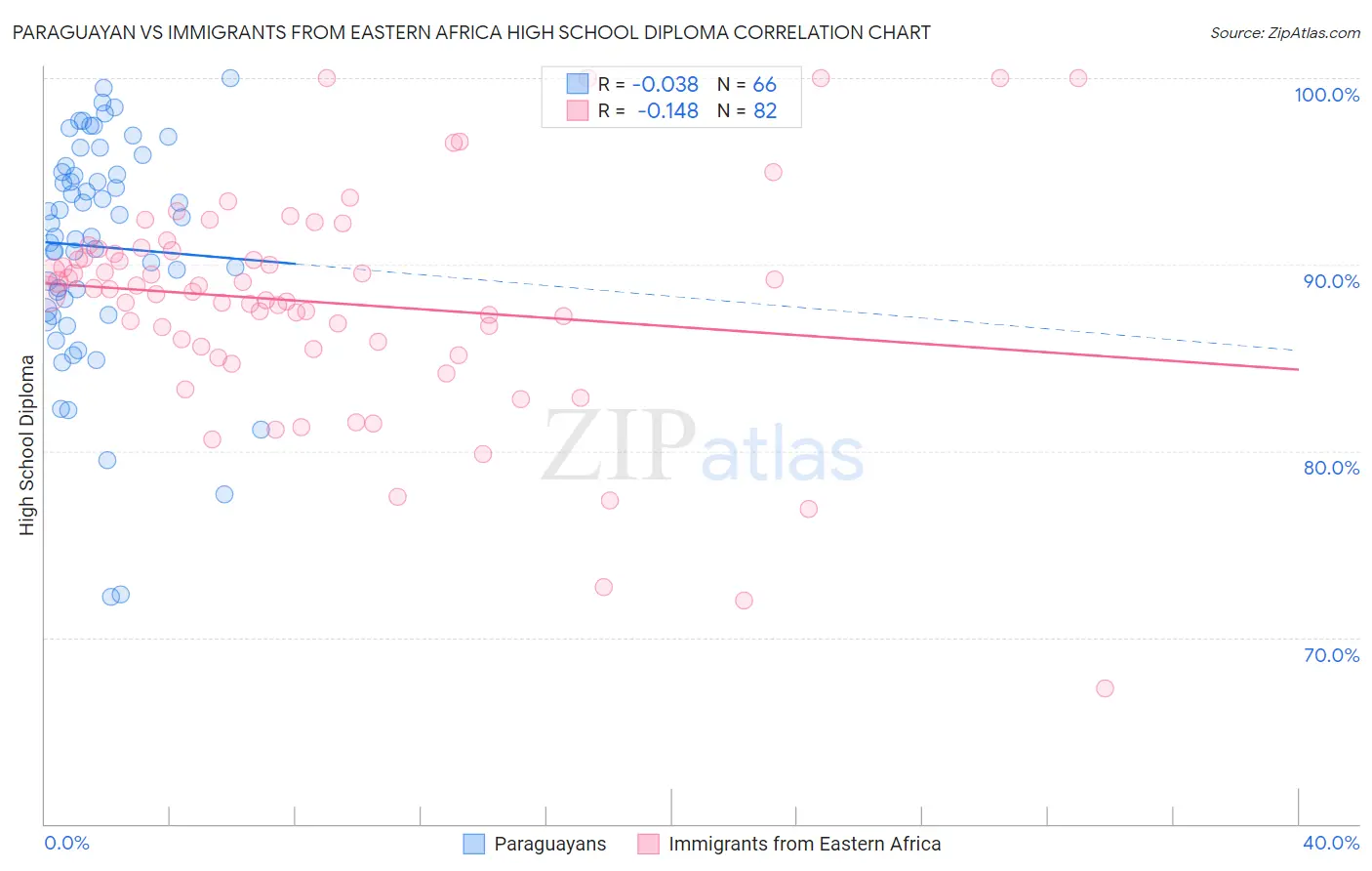Paraguayan vs Immigrants from Eastern Africa High School Diploma
