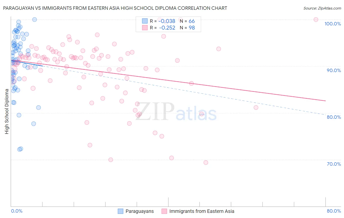 Paraguayan vs Immigrants from Eastern Asia High School Diploma