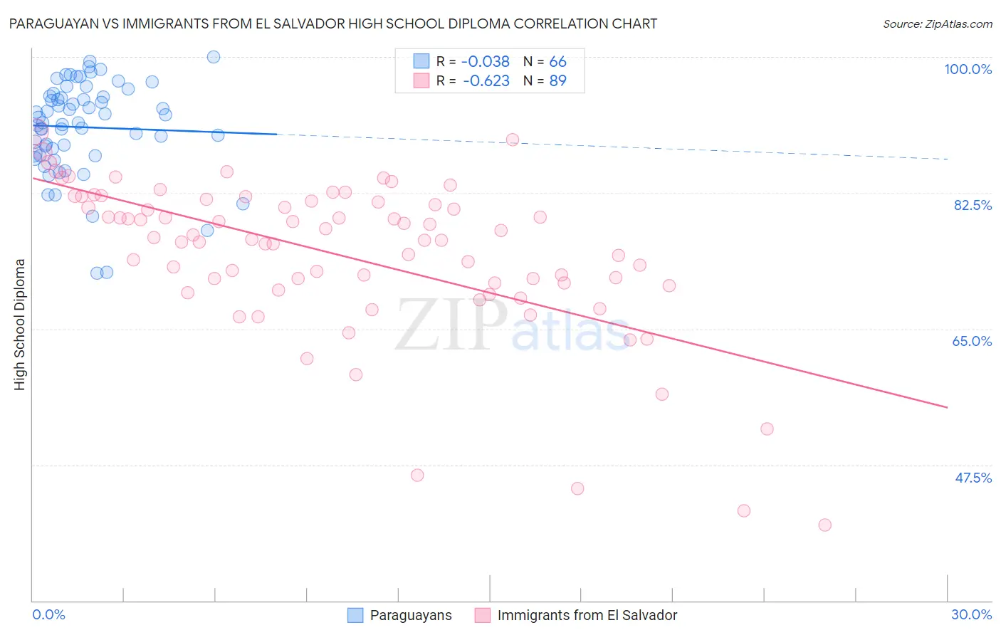 Paraguayan vs Immigrants from El Salvador High School Diploma