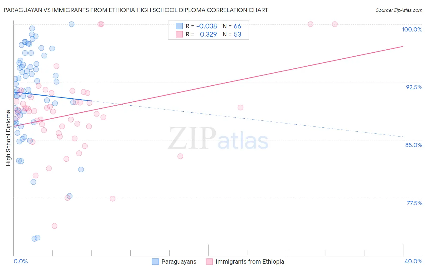Paraguayan vs Immigrants from Ethiopia High School Diploma