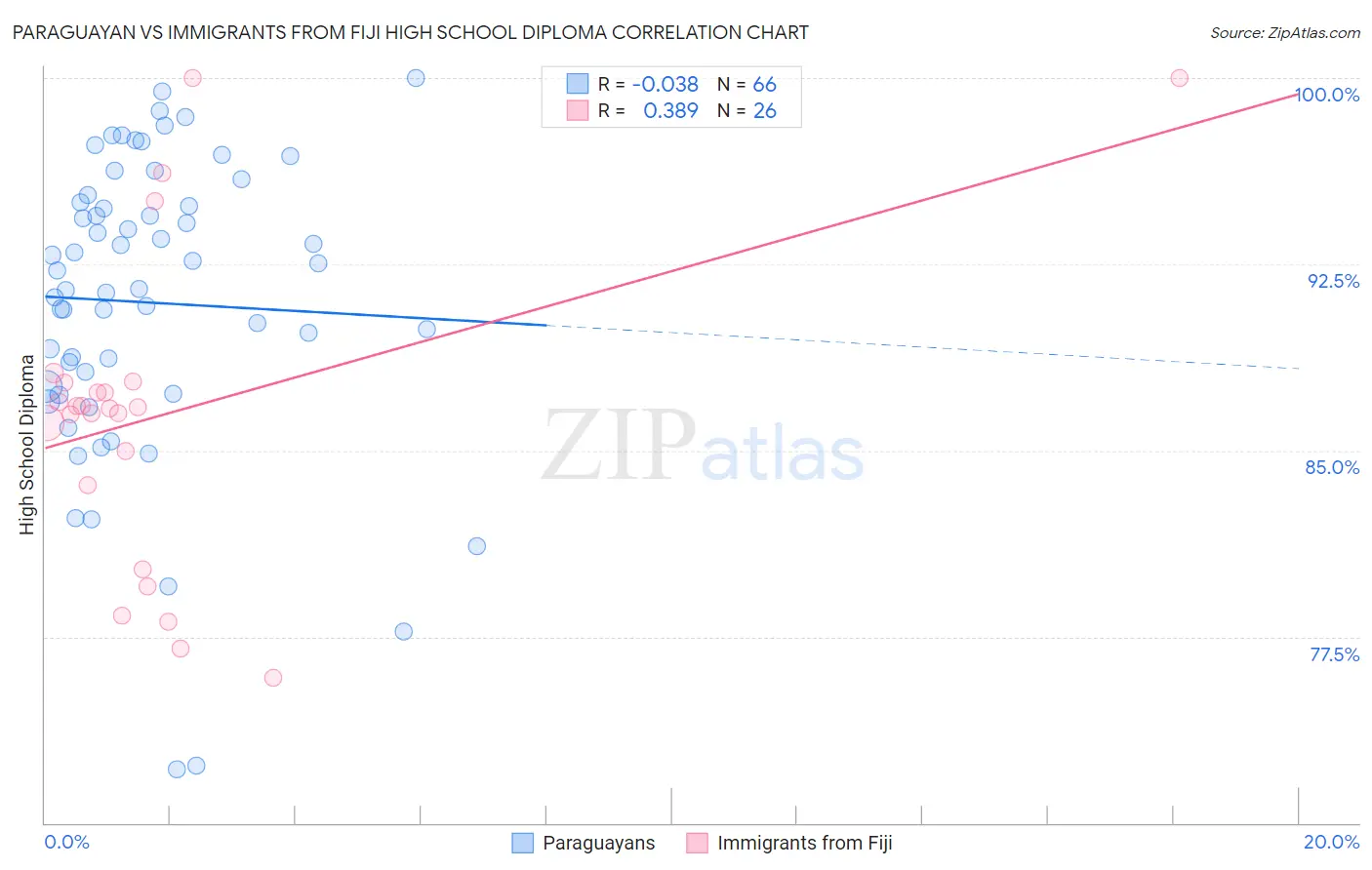 Paraguayan vs Immigrants from Fiji High School Diploma