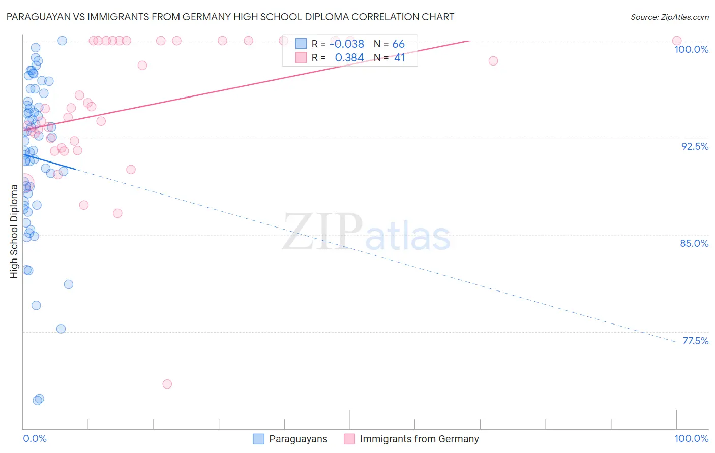 Paraguayan vs Immigrants from Germany High School Diploma