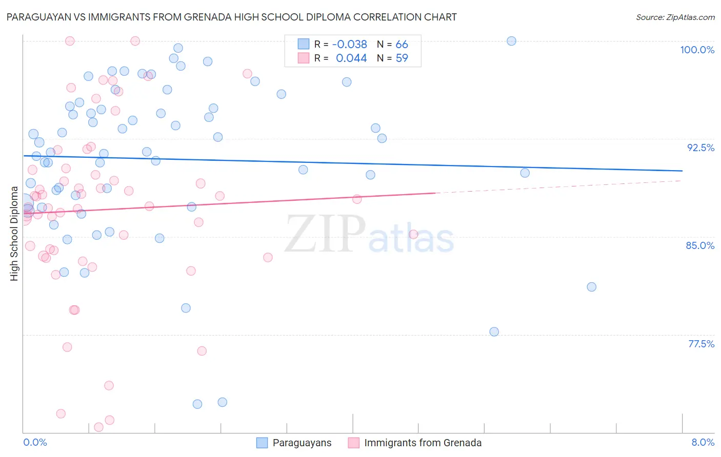 Paraguayan vs Immigrants from Grenada High School Diploma