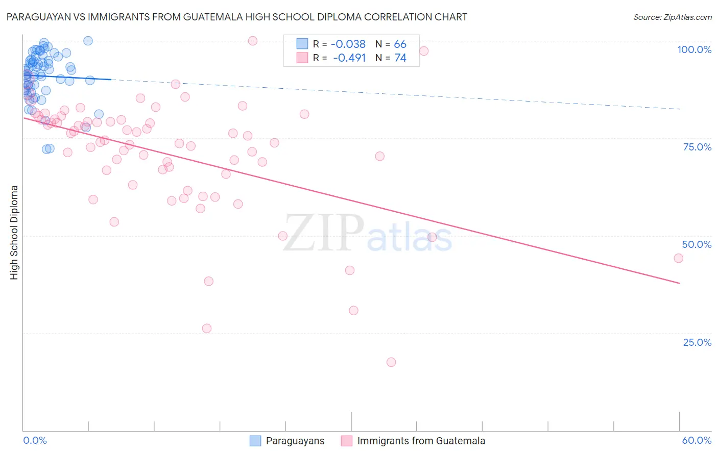 Paraguayan vs Immigrants from Guatemala High School Diploma