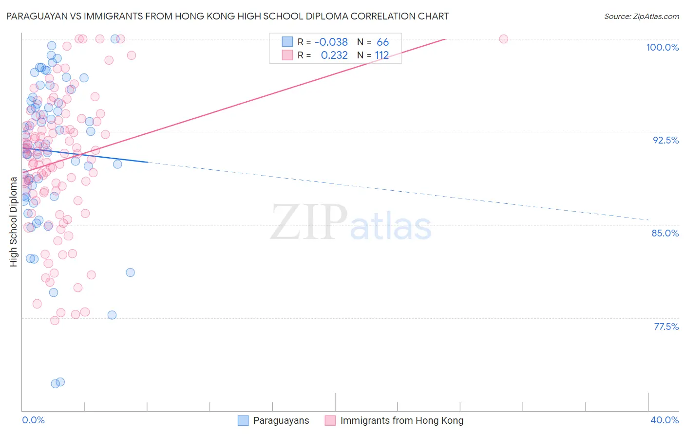 Paraguayan vs Immigrants from Hong Kong High School Diploma