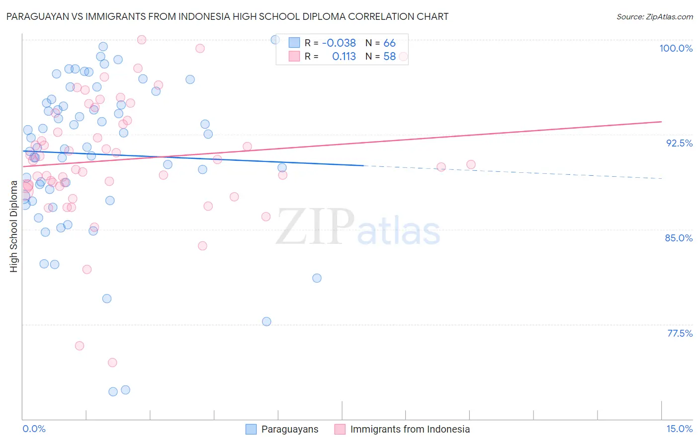 Paraguayan vs Immigrants from Indonesia High School Diploma