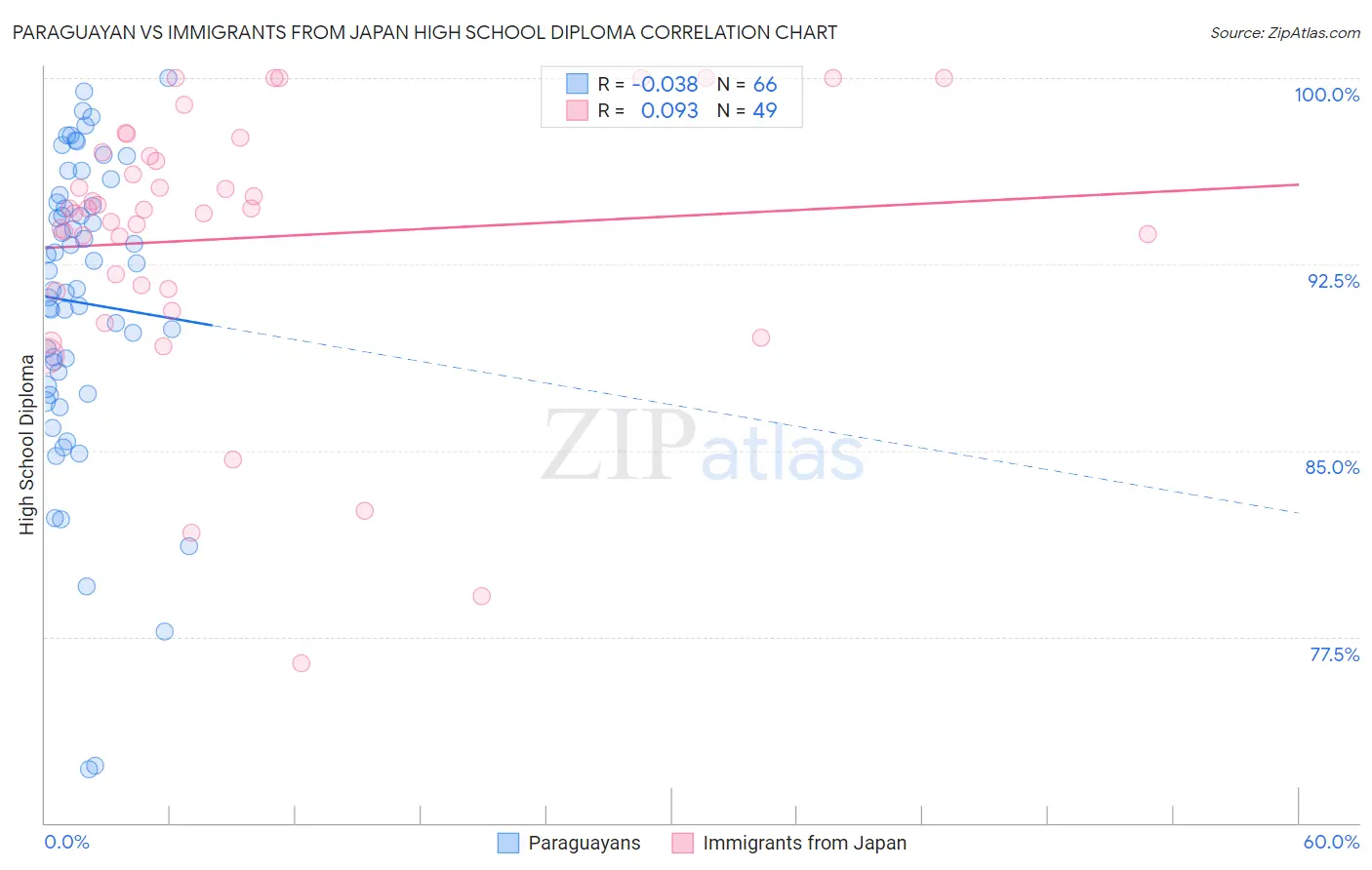 Paraguayan vs Immigrants from Japan High School Diploma