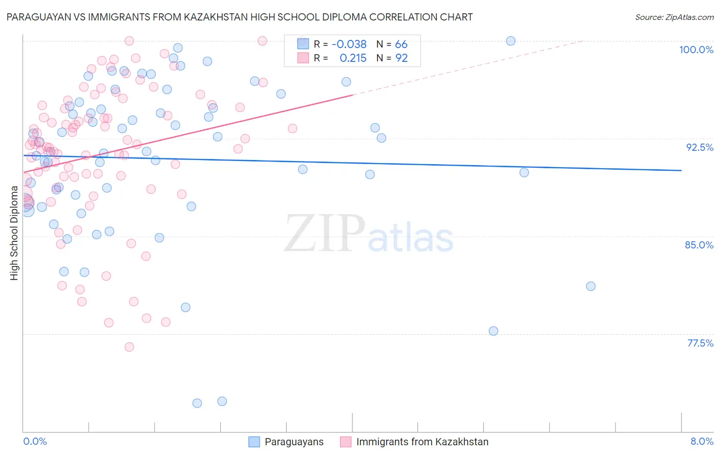 Paraguayan vs Immigrants from Kazakhstan High School Diploma