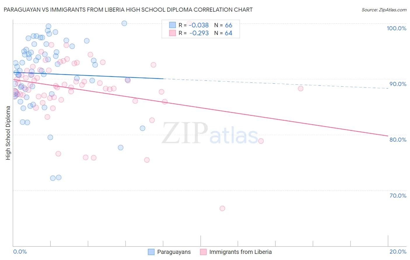 Paraguayan vs Immigrants from Liberia High School Diploma